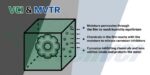 GreenVCI : การทำงานร่วมกันของ VCI & MVTR