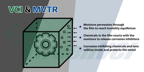 VCI & MVTR: Their Synergy
