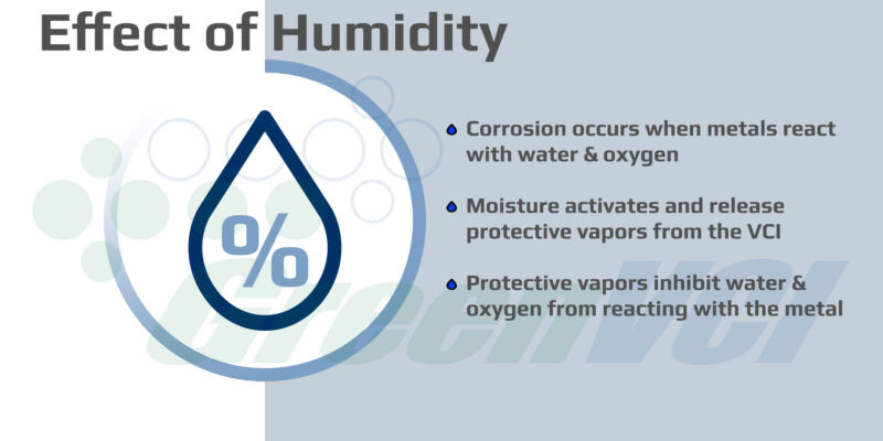 Effect of Humidity